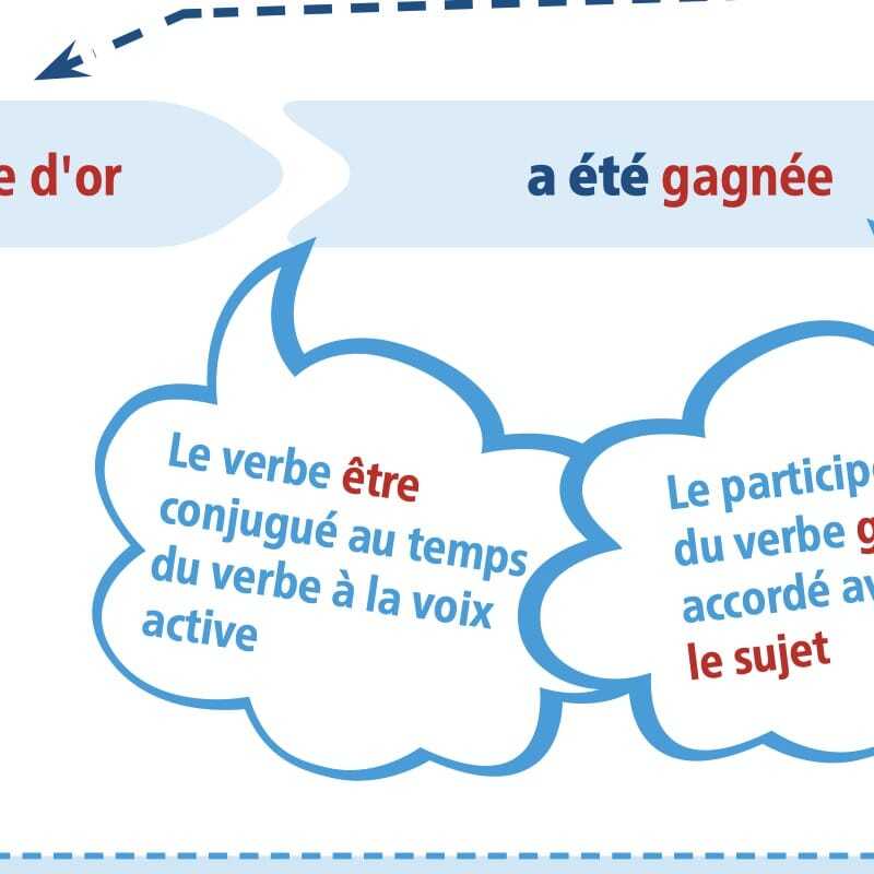 révision voix passive A2 B1 FLE