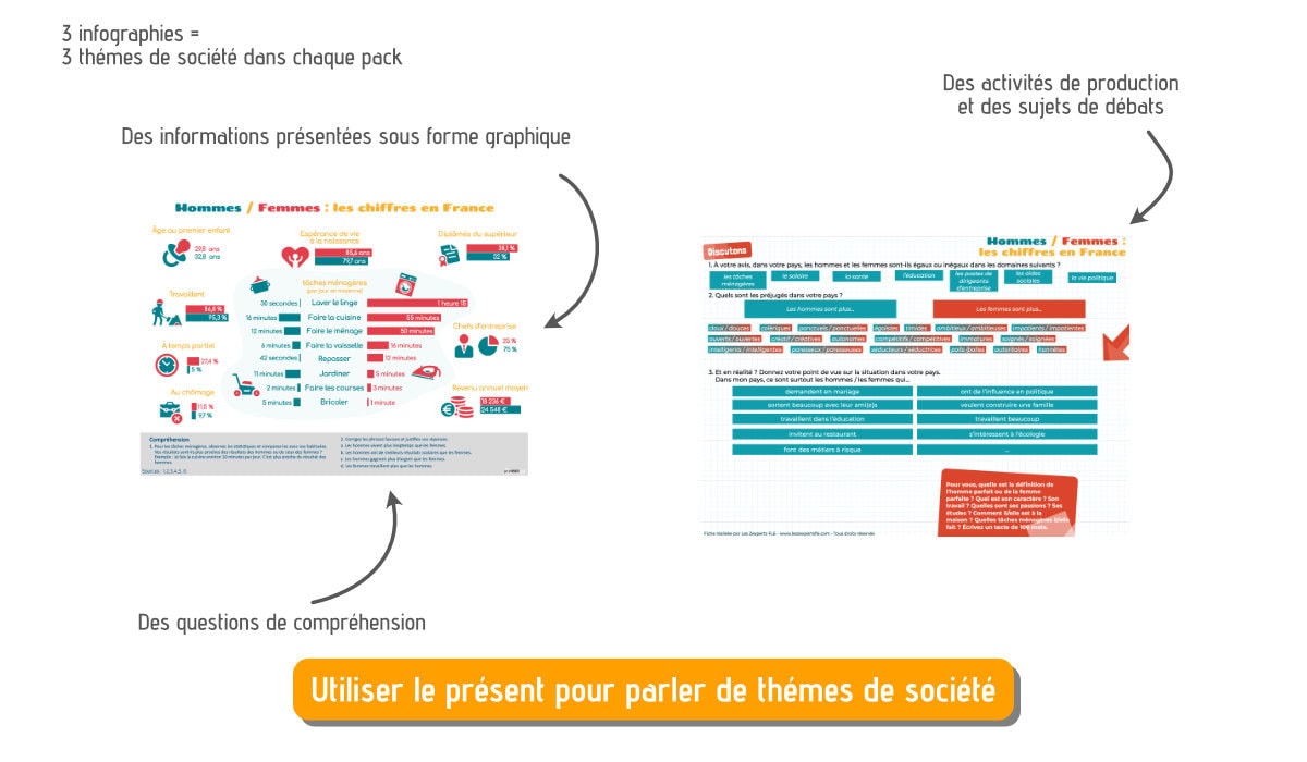 infographies sujets société présent A1