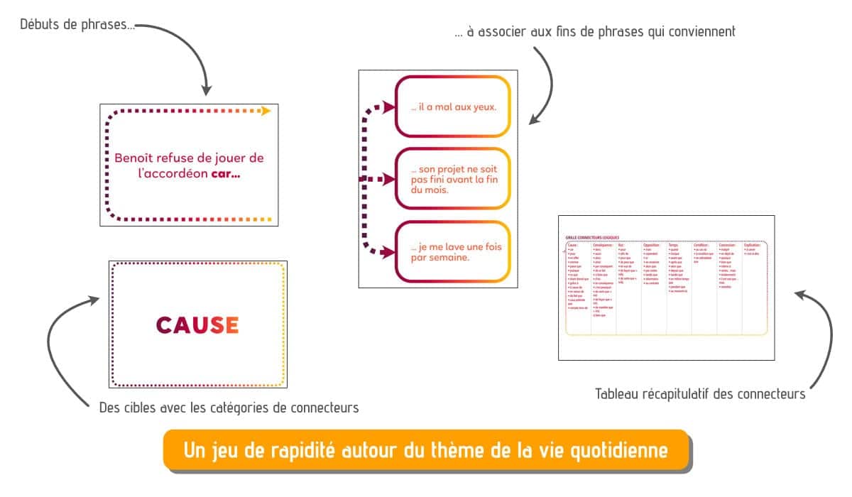 Connecteurs logiques grammaire FLE